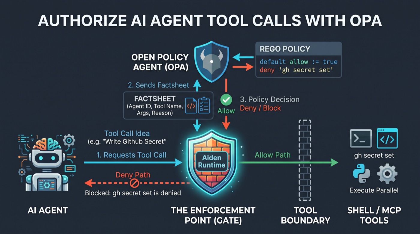 Authorize AI agent tool calls with OPA through Aiden runtime