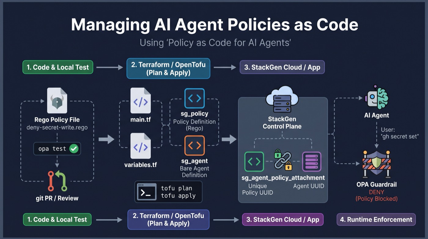 Managing AI agent policies as code with Terraform from Rego to StackGen enforcement