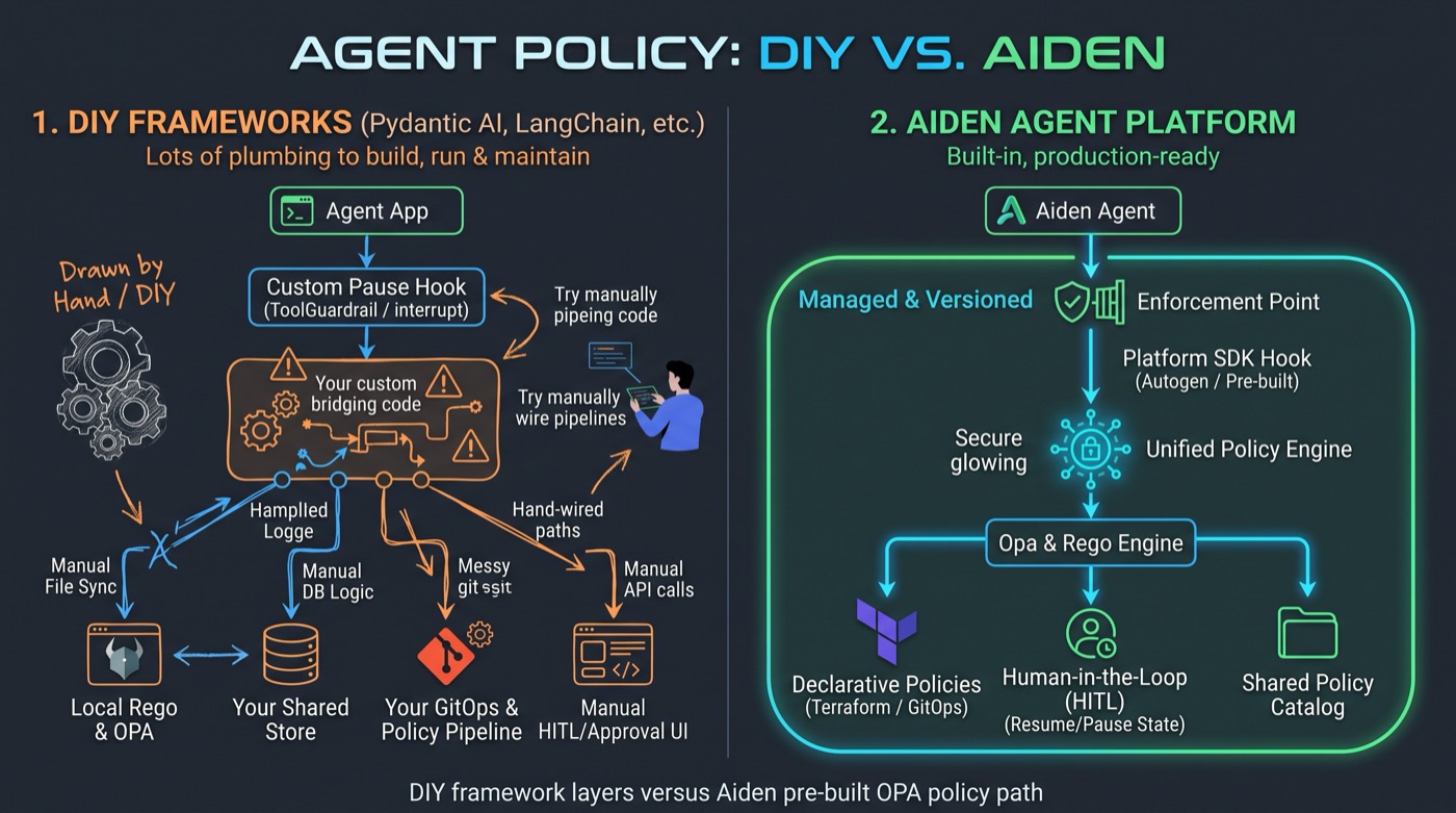 DIY frameworks versus Aiden agent platform for OPA policy
